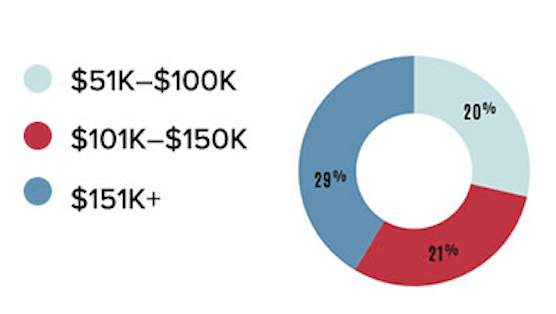 by income chart